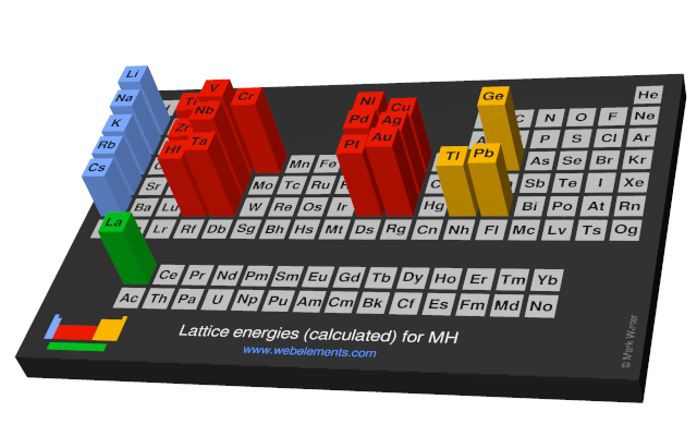 Image showing periodicity of the chemical elements for lattice energies (calculated) for MH in a periodic table cityscape style.