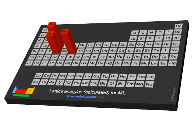 Image showing periodicity of the chemical elements for lattice energies (calculated) for MI<sub>4</sub> in a periodic table cityscape style.