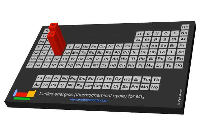 Image showing periodicity of the chemical elements for lattice energies (thermochemical cycle) for MI<sub>4</sub> in a periodic table cityscape style.