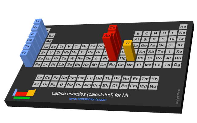 Image showing periodicity of the chemical elements for lattice energies (calculated) for MI in a periodic table cityscape style.
