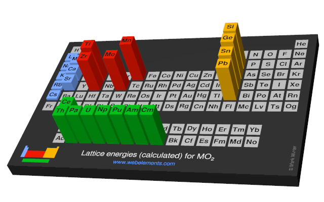 Image showing periodicity of the chemical elements for lattice energies (calculated) for MO<sub>2</sub> in a periodic table cityscape style.