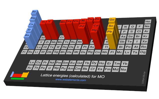 Lattice Energy Chart