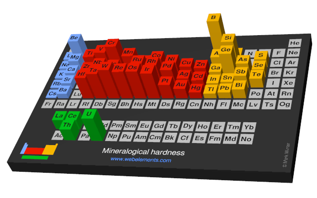 Image showing periodicity of the chemical elements for mineralogical hardness in a periodic table cityscape style.