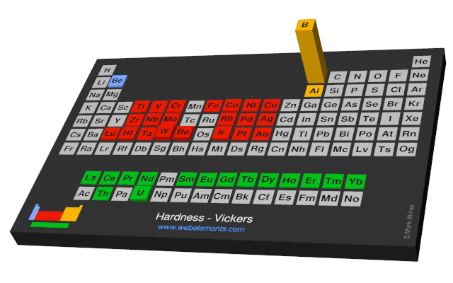 Image showing periodicity of the chemical elements for hardness - Vickers in a periodic table cityscape style.