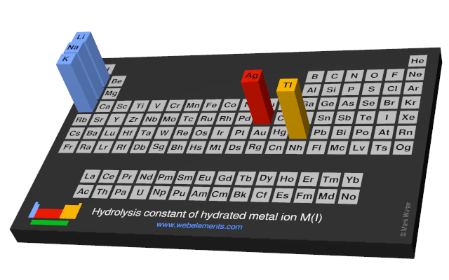 Image showing periodicity of the chemical elements for hydrolysis constant of hydrated metal ion M(I) in a periodic table cityscape style.
