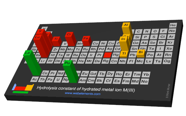 Image showing periodicity of the chemical elements for hydrolysis constant of hydrated metal ion M(III) in a periodic table cityscape style.
