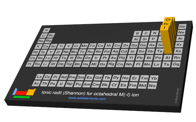 Image showing periodicity of the chemical elements for ionic radii (Shannon) for octahedral M(-I) ion in a periodic table cityscape style.
