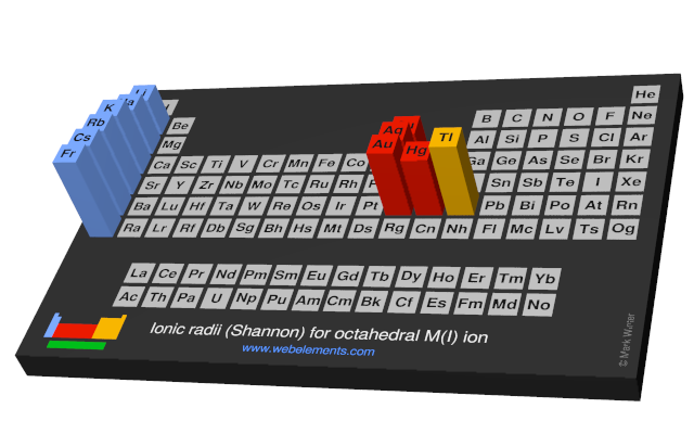 Image showing periodicity of the chemical elements for ionic radii (Shannon) for octahedral M(I) ion in a periodic table cityscape style.