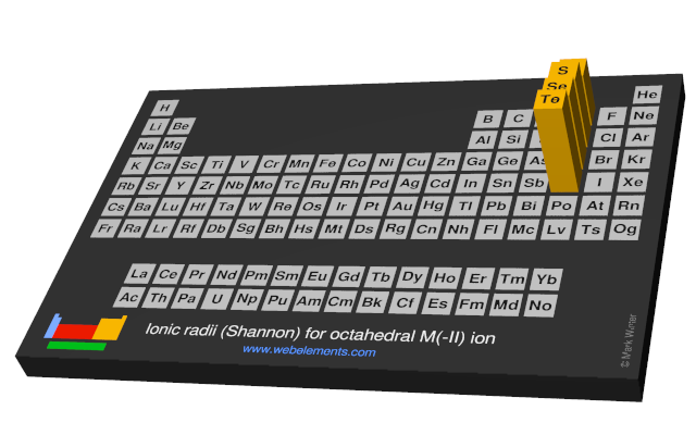 Image showing periodicity of the chemical elements for ionic radii (Shannon) for octahedral M(-II) ion in a periodic table cityscape style.