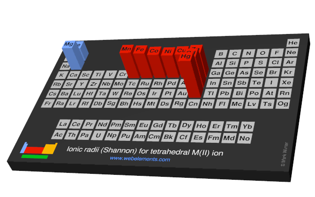 Image showing periodicity of the chemical elements for ionic radii (Shannon) for tetrahedral M(II) ion in a periodic table cityscape style.