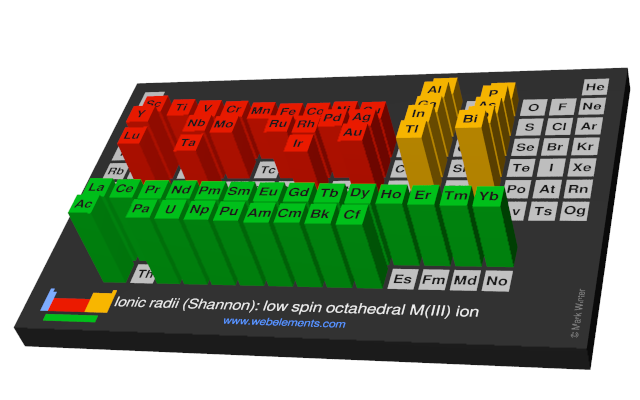 Image showing periodicity of the chemical elements for ionic radii (Shannon): low spin octahedral M(III) ion in a periodic table cityscape style.