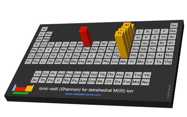 Image showing periodicity of the chemical elements for ionic radii (Shannon) for tetrahedral M(III) ion in a periodic table cityscape style.