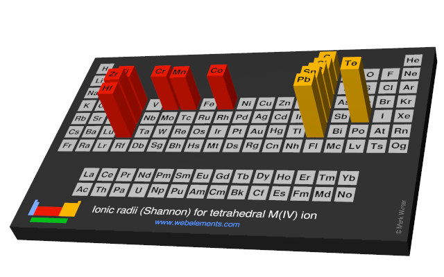 Image showing periodicity of the chemical elements for ionic radii (Shannon) for tetrahedral M(IV) ion in a periodic table cityscape style.