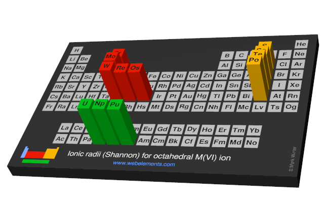 Image showing periodicity of the chemical elements for ionic radii (Shannon) for octahedral M(VI) ion in a periodic table cityscape style.