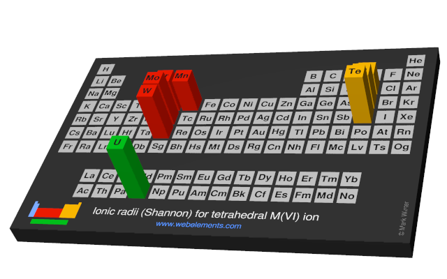 Image showing periodicity of the chemical elements for ionic radii (Shannon) for tetrahedral M(VI) ion in a periodic table cityscape style.