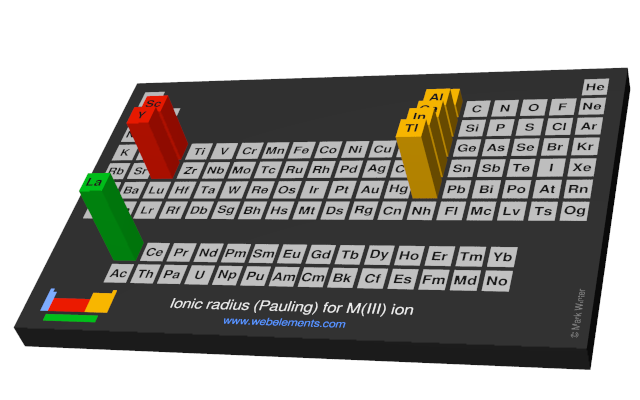 Image showing periodicity of the chemical elements for ionic radius (Pauling) for M(III) ion in a periodic table cityscape style.