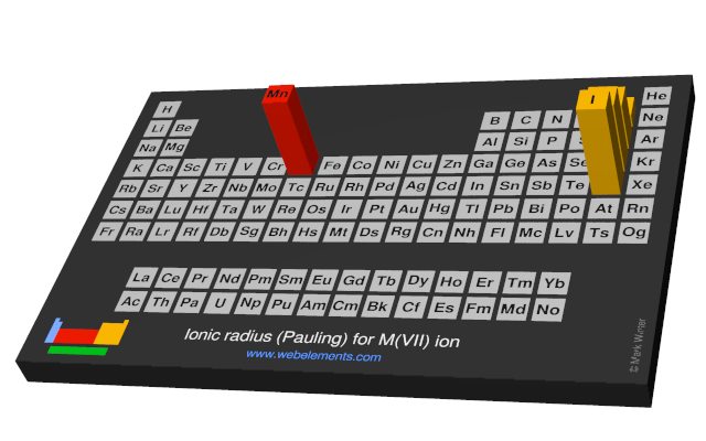 Image showing periodicity of the chemical elements for ionic radius (Pauling) for M(VII) ion in a periodic table cityscape style.