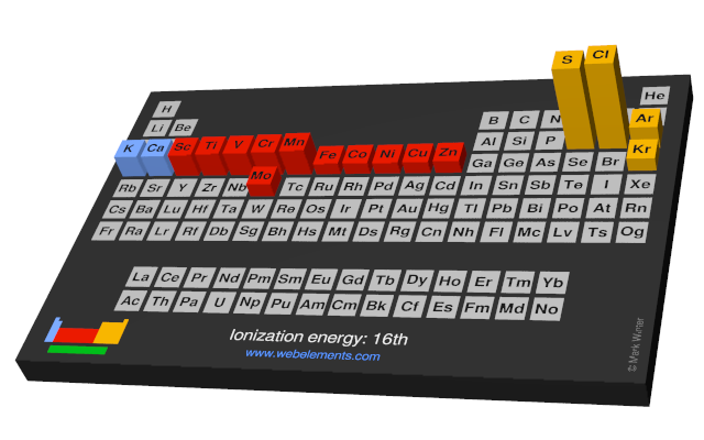 Image showing periodicity of the chemical elements for ionization energy: 16th in a periodic table cityscape style.