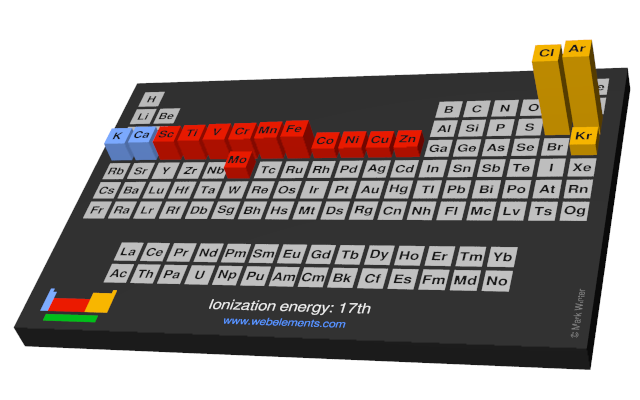 Image showing periodicity of the chemical elements for ionization energy: 17th in a periodic table cityscape style.