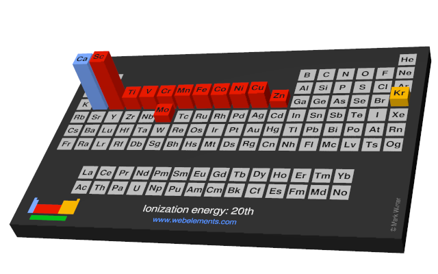 Image showing periodicity of the chemical elements for ionization energy: 20th in a periodic table cityscape style.