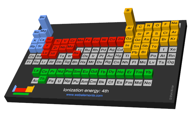 Image showing periodicity of the chemical elements for ionization energy: 4th in a periodic table cityscape style.