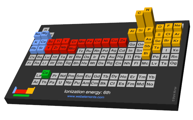 Image showing periodicity of the chemical elements for ionization energy: 6th in a periodic table cityscape style.