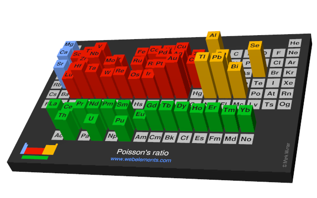 Image showing periodicity of the chemical elements for poisson's ratio in a periodic table cityscape style.
