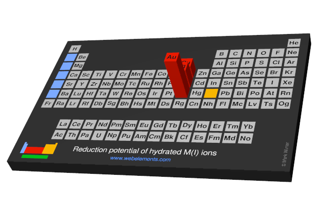 Image showing periodicity of the chemical elements for reduction potential of hydrated M(I) ions in a periodic table cityscape style.