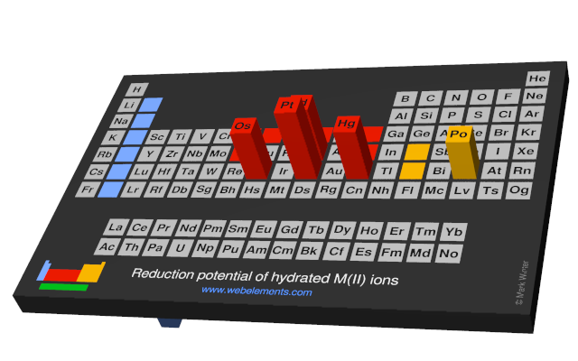 Image showing periodicity of the chemical elements for reduction potential of hydrated M(II) ions in a periodic table cityscape style.