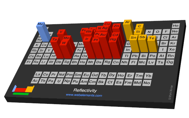 Image showing periodicity of the chemical elements for reflectivity in a periodic table cityscape style.