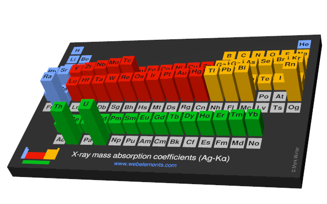 Image showing periodicity of the chemical elements for x-ray mass absorption coefficients (Ag-Kα) in a periodic table cityscape style.