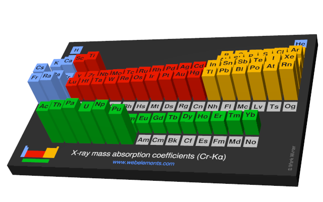 Image showing periodicity of the chemical elements for x-ray mass absorption coefficients (Cr-Kα) in a periodic table cityscape style.