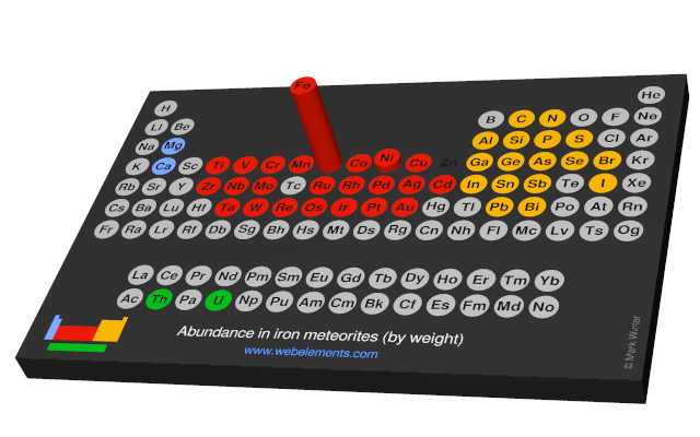 Image showing periodicity of the chemical elements for abundance in iron meteorites (by weight) in a 3D periodic table column style.