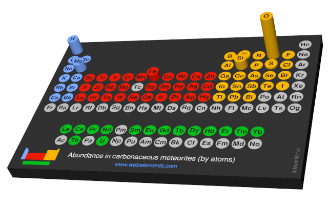 Image showing periodicity of the chemical elements for abundance in carbonaceous meteorites (by atoms) in a 3D periodic table column style.
