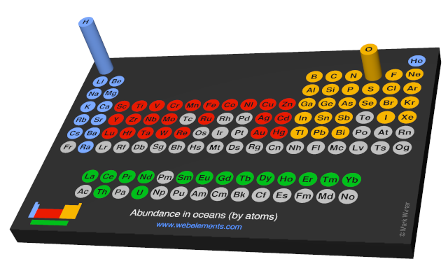 Image showing periodicity of the chemical elements for abundance in oceans (by atoms) in a 3D periodic table column style.
