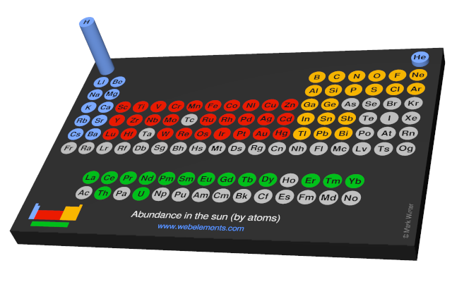 Image showing periodicity of the chemical elements for abundance in the sun (by atoms) in a 3D periodic table column style.