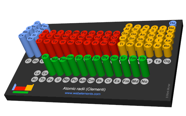 Image showing periodicity of the chemical elements for atomic radii (Clementi) in a 3D periodic table column style.