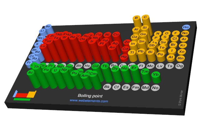 Image showing periodicity of the chemical elements for boiling point in a 3D periodic table column style.