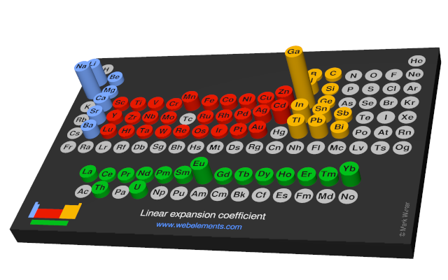 Image showing periodicity of the chemical elements for linear expansion coefficient in a 3D periodic table column style.