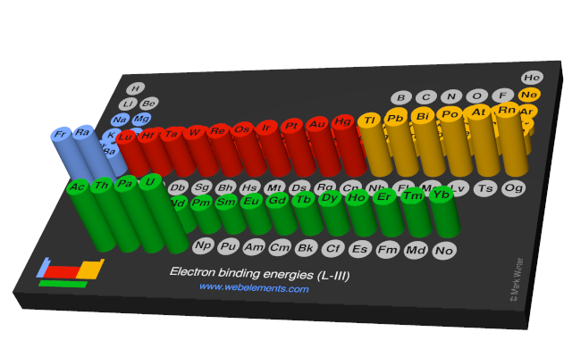 Image showing periodicity of the chemical elements for electron binding energies (L-III) in a 3D periodic table column style.