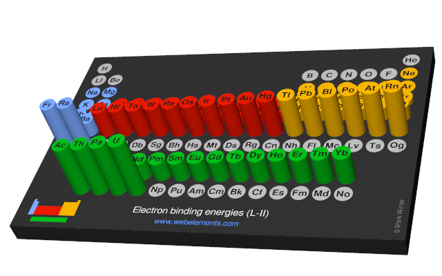 Image showing periodicity of the chemical elements for electron binding energies (L-II) in a 3D periodic table column style.