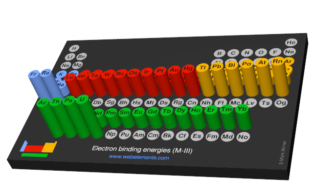 Image showing periodicity of the chemical elements for electron binding energies (M-III) in a 3D periodic table column style.