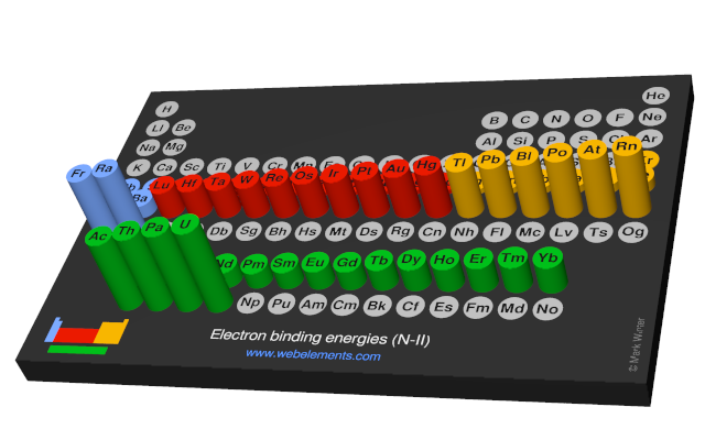 Image showing periodicity of the chemical elements for electron binding energies (N-II) in a 3D periodic table column style.