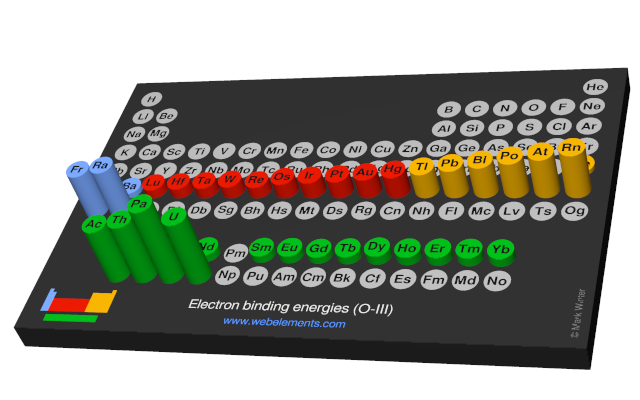 Image showing periodicity of the chemical elements for electron binding energies (O-III) in a 3D periodic table column style.