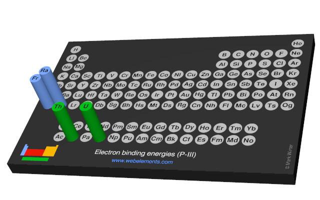 Image showing periodicity of the chemical elements for electron binding energies (P-III) in a 3D periodic table column style.