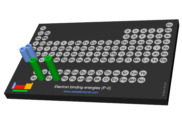 Image showing periodicity of the chemical elements for electron binding energies (P-II) in a 3D periodic table column style.