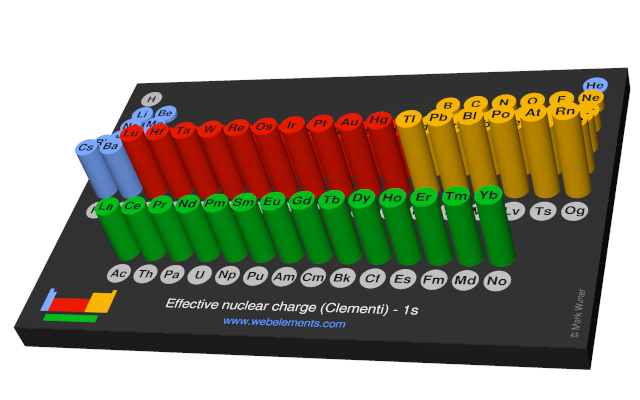 Image showing periodicity of the chemical elements for effective nuclear charge (Clementi) - 1s in a 3D periodic table column style.