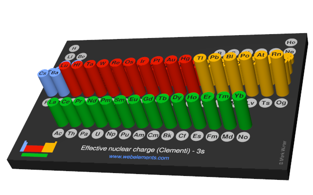 Image showing periodicity of the chemical elements for effective nuclear charge (Clementi) - 3s in a 3D periodic table column style.