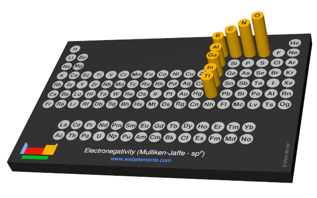 Image showing periodicity of the chemical elements for electronegativity (Mulliken-Jaffe - sp<sup>2</sup>) in a 3D periodic table column style.