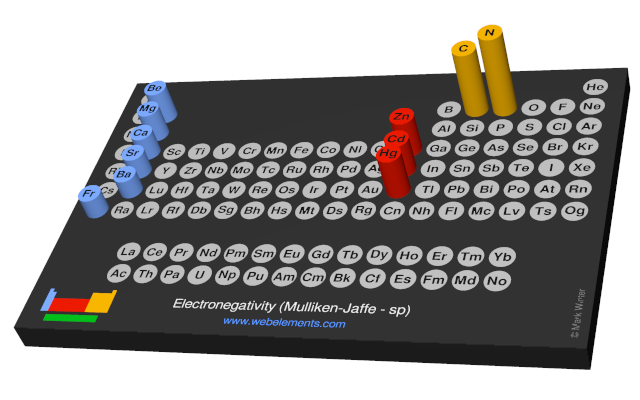 Image showing periodicity of the chemical elements for electronegativity (Mulliken-Jaffe - sp) in a 3D periodic table column style.